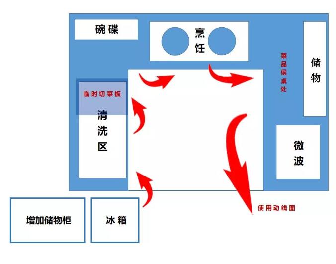 不同格局的厨房，功能区该如何安排？#装修设计##上海装修#